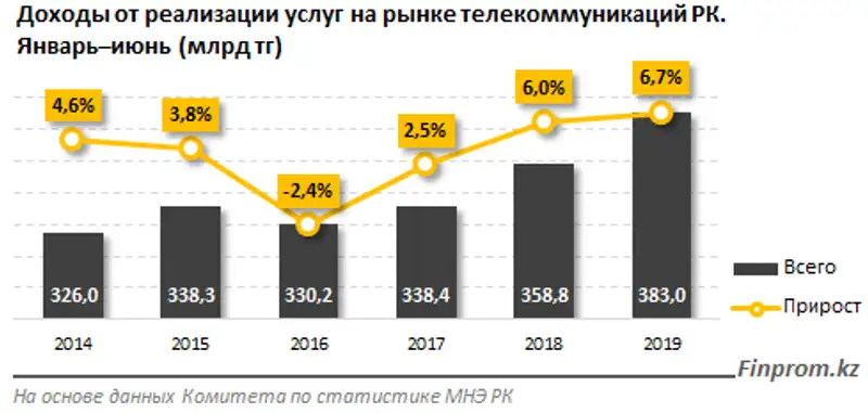 Мобильные операторы Казахстана продолжают терять доходы: минус 3,5% за год
