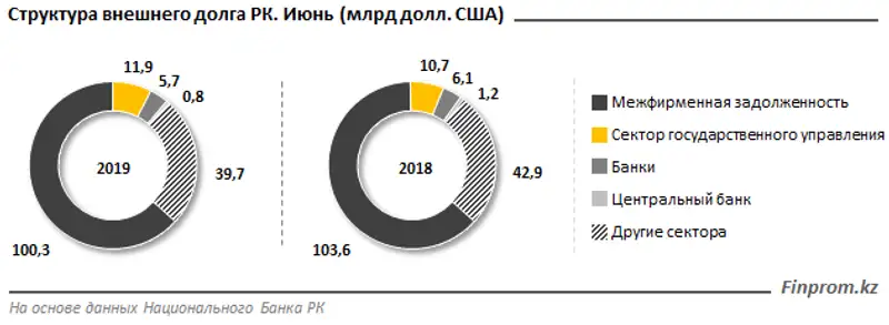 Внешний долг Казахстана сократился на 6 миллиардов долларов США за год, фото - Новости Zakon.kz от 24.12.2019 09:27