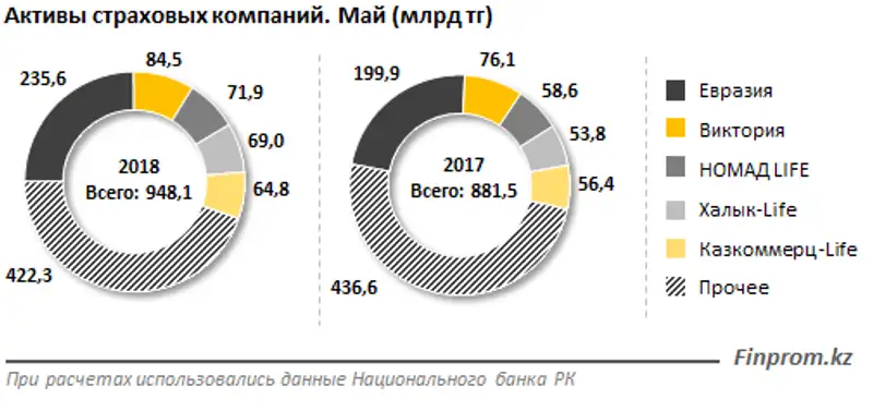 Активы страховых компаний выросли на 8% за год, и почти достигли 950 миллиардов тенге