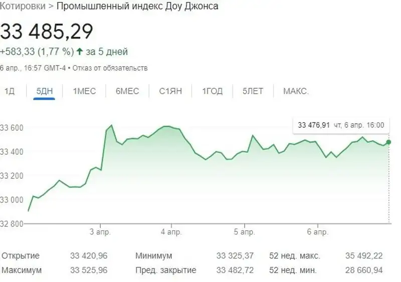 график, динамика, индекс, фото - Новости Zakon.kz от 11.04.2023 10:08