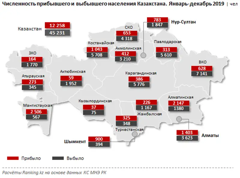 Миграция населения РК за 2019 год, фото - Новости Zakon.kz от 11.03.2020 11:30