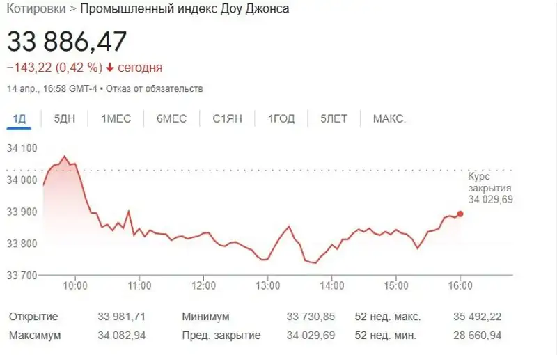 график, динамика, индекс, фото - Новости Zakon.kz от 17.04.2023 16:58