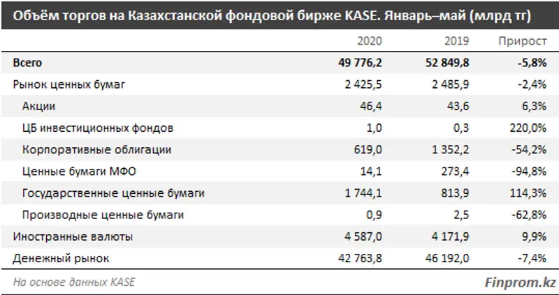 Объём торгов на Казахстанской фондовой бирже достиг 50 триллионов тенге