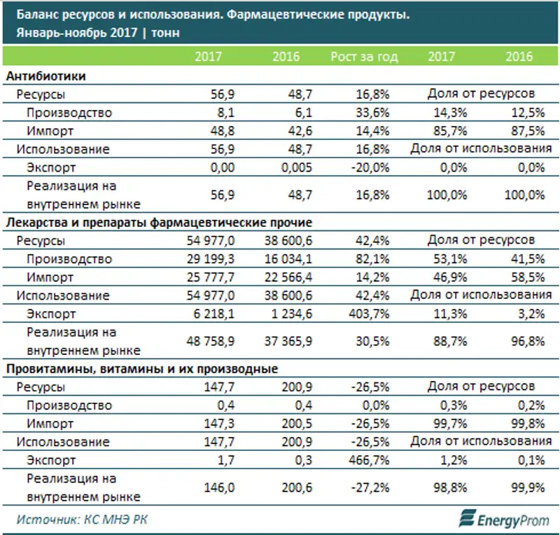 Фармацевтическая продукция подорожала за год на 7%, фото - Новости Zakon.kz от 14.02.2018 17:58