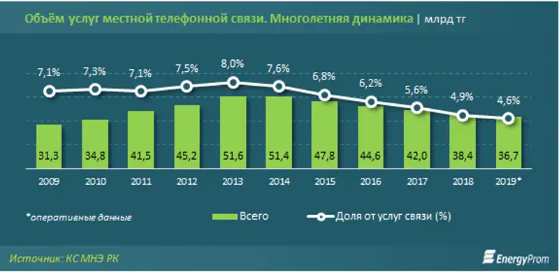 За январь услуги местной телефонии заняли всего 4% в общем объёме услуг связи За январь услуги местной телефонии заняли всего 4% в общем объёме услуг связи, фото - Новости Zakon.kz от 19.02.2020 09:57