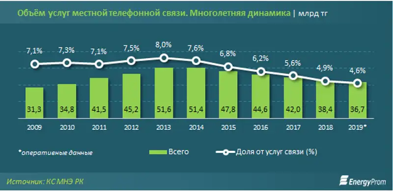За январь услуги местной телефонии заняли всего 4% в общем объёме услуг связи, фото - Новости Zakon.kz от 19.02.2020 09:57