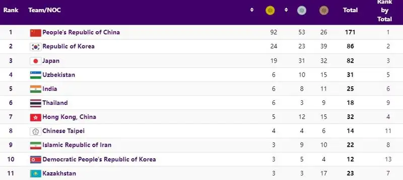  Вот как выглядит медальная таблица Азиатских игр на данный момент, фото - Новости Zakon.kz от 29.09.2023 08:55