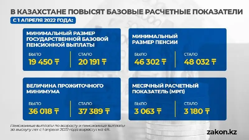базовые расчетные показатели, фото - Новости Zakon.kz от 07.04.2022 15:28