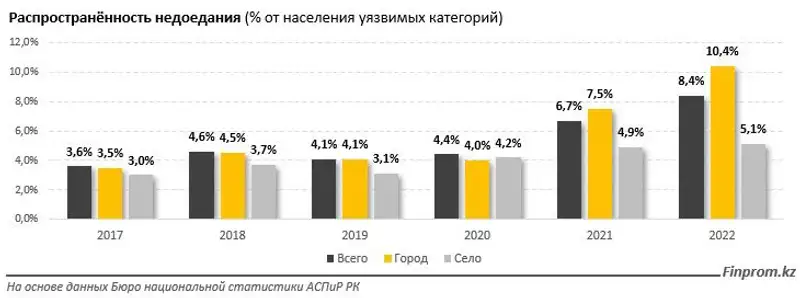 Распространенность недоедания в Казахстане, фото - Новости Zakon.kz от 11.10.2023 16:12