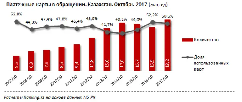 Объем безналичных платежей в РК с начала года достиг рекордных 1,9 трлн тенге