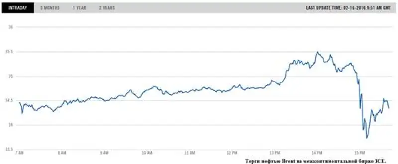 Brent, фото - Новости Zakon.kz от 16.02.2016 22:48