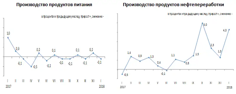 Цены предприятий-производителей промышленной продукции в январе 2018 года