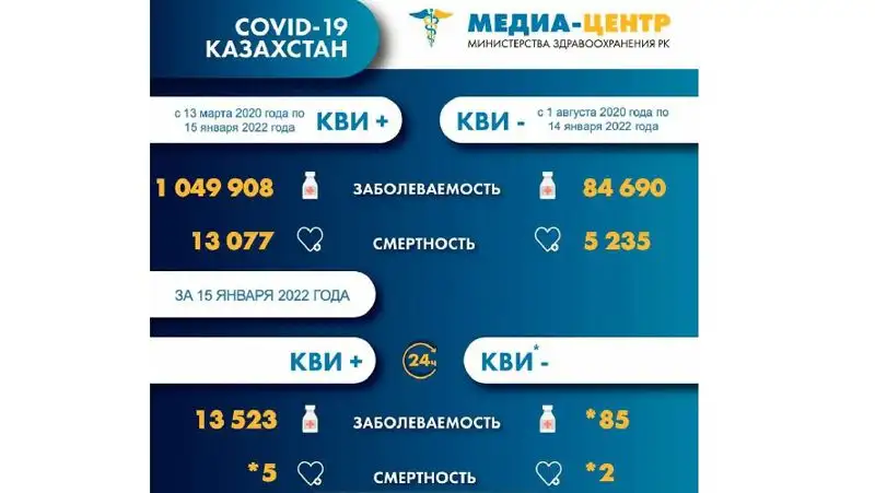 статистика, фото - Новости Zakon.kz от 16.01.2022 09:35