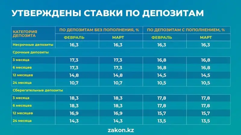 утверждены максимальные ставки по депозитам на март 2023 года, фото - Новости Zakon.kz от 31.01.2023 16:53