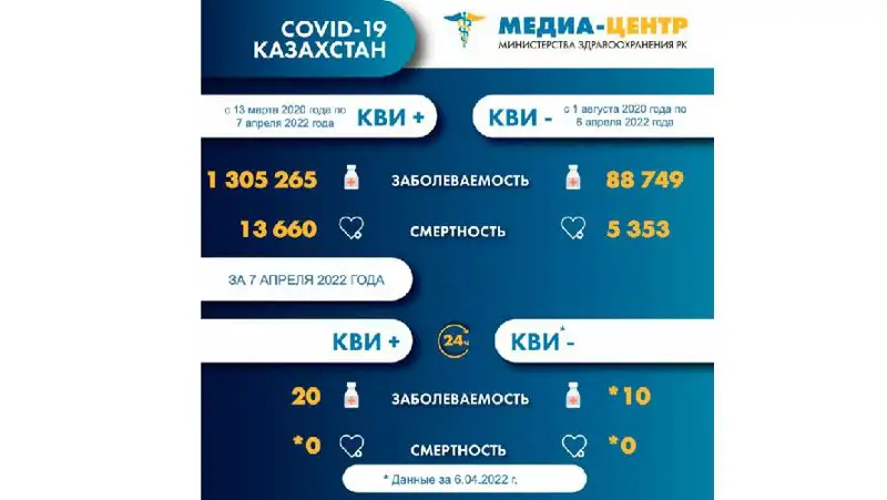 Коронавирус Казахстан 8 апреля, фото - Новости Zakon.kz от 08.04.2022 08:43