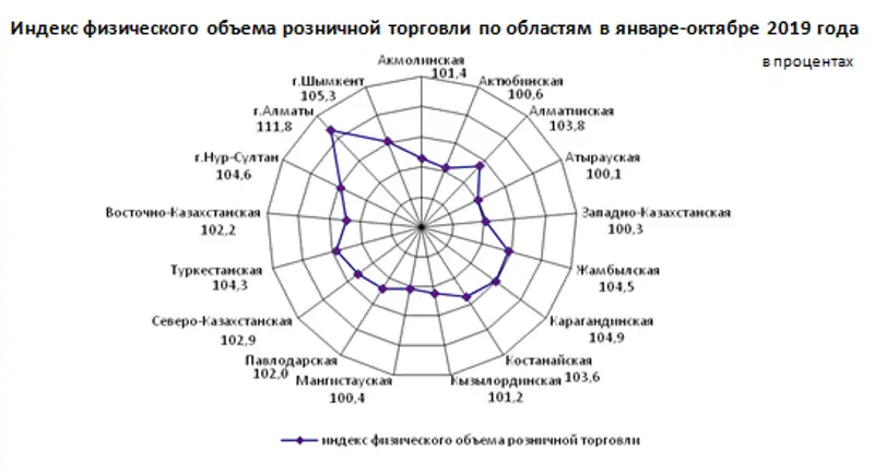 О состоянии розничной торговли в Республике Казахстан в январе-октябре 2019 года О состоянии розничной торговли в Республике Казахстан в январе-октябре 2019 года, фото - Новости Zakon.kz от 15.11.2019 16:48