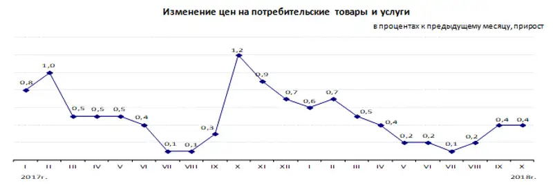 Инфляция в Республике Казахстан за январь-октябрь 2018 года составила 3,7%