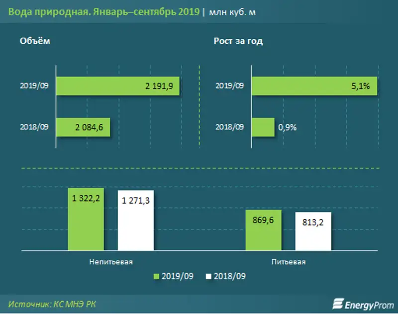 Вода подешевела для казахстанцев на 7-8%, фото - Новости Zakon.kz от 11.11.2019 15:56