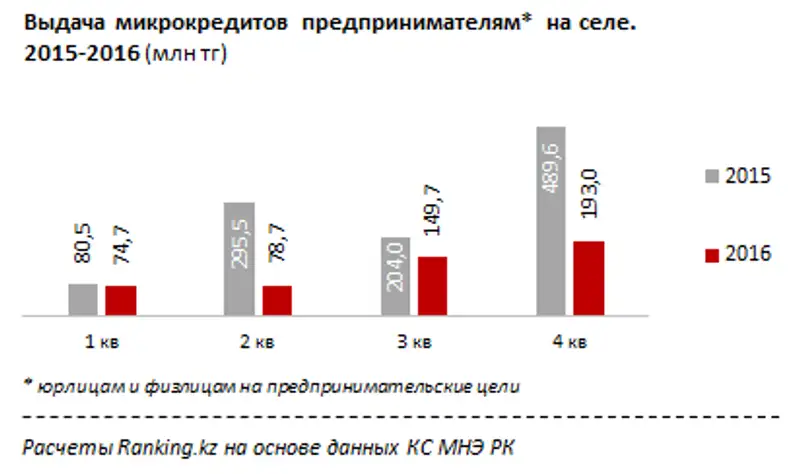 Микрокредитование бизнеса на селе за 2016 год
