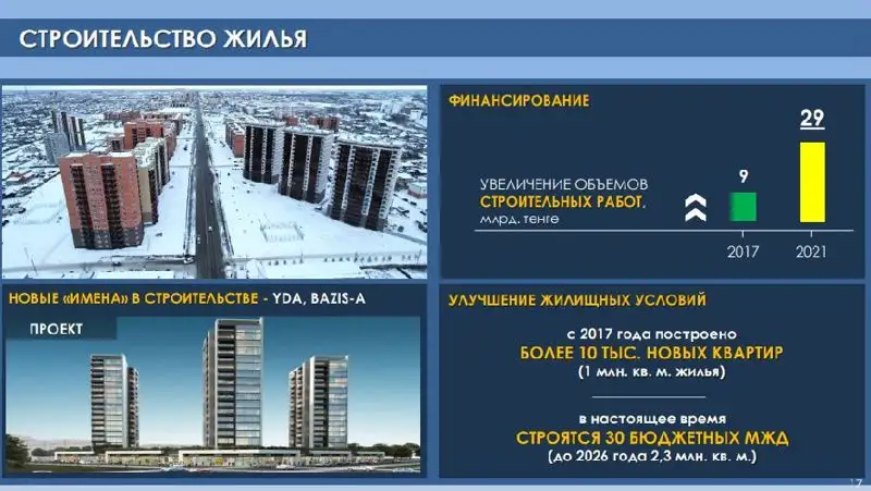 строительство жилья, фото - Новости Zakon.kz от 31.12.2021 09:43