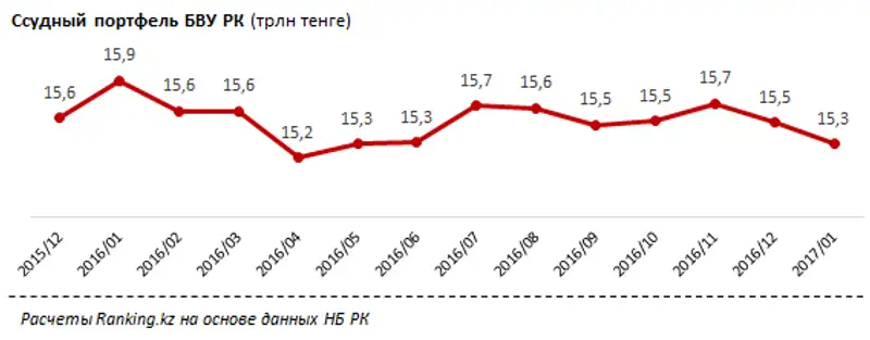 Рэнкинг банков по абсолютному приросту ссудного портфеля за февраль 2017 года