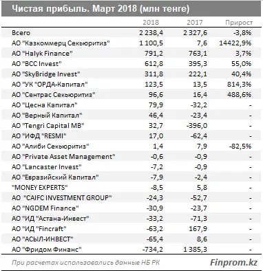 , фото - Новости Zakon.kz от 27.04.2018 14:05