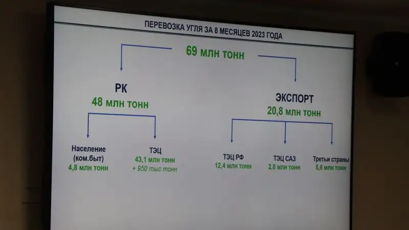 Казахстан КТЖ перевозки грузы уголь зерно, фото - Новости Zakon.kz от 21.09.2023 13:39