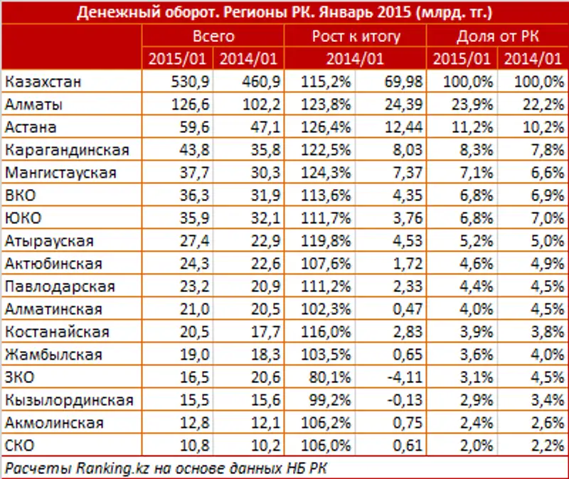 Безналичные платежи все еще не востребованы Безналичные платежи все еще не востребованы, фото - Новости Zakon.kz от 02.03.2015 15:37