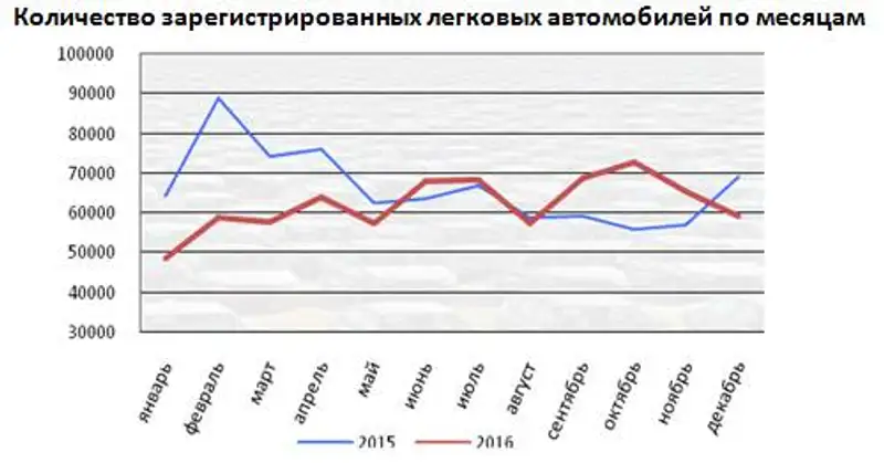 За январь-декабрь 2016 года в Республике Казахстан зарегистрировано 643581 легковых автомобилей