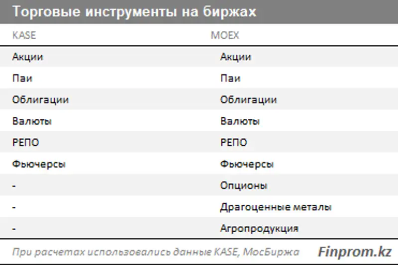 Куда расти Казахстанской фондовой бирже – исследование, фото - Новости Zakon.kz от 03.03.2018 17:19