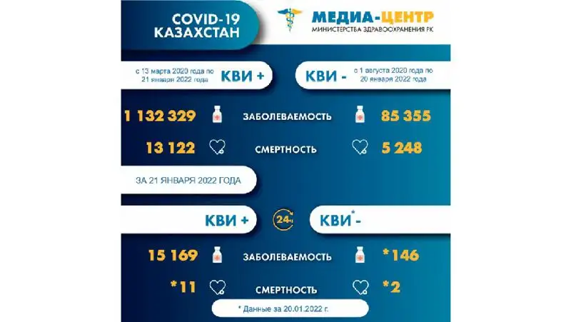 Статистика 22 января Казахстан, фото - Новости Zakon.kz от 22.01.2022 09:15