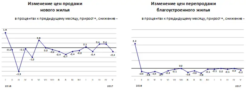 Изменение цен на рынке жилья в мае 2017 года