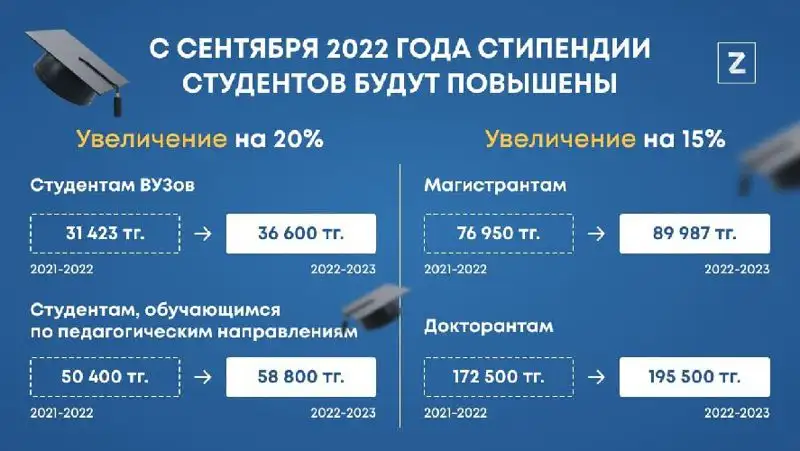 стипендии студентов, фото - Новости Zakon.kz от 24.01.2022 15:40