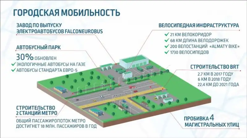 Глава Алматы рассказал о строительстве БАКАД