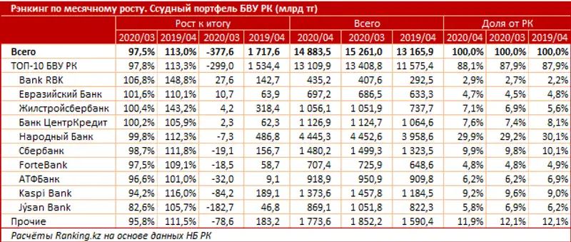 Ссудный портфель БВУ РК за апрель 2020 года, фото - Новости Zakon.kz от 05.06.2020 09:02