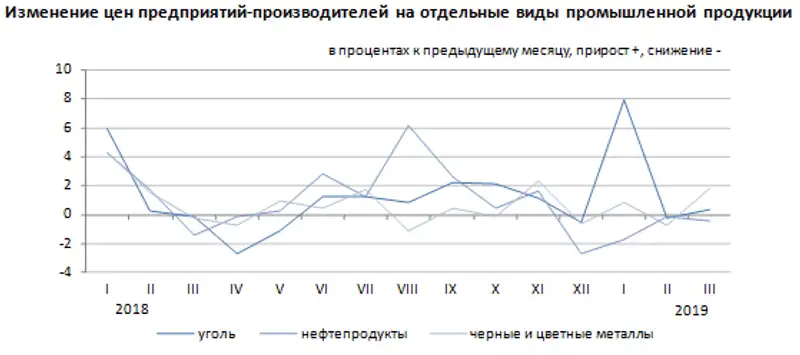Цены предприятий-производителей промышленной продукции в январе-марте 2019 года