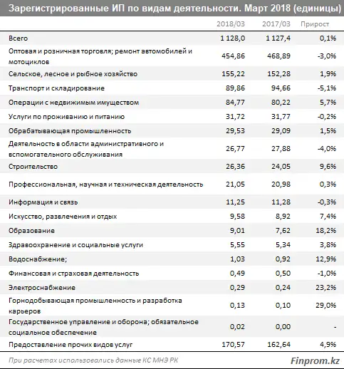 Количество зарегистрированных ИП за год выросло лишь на 0,1%, число компаний малого бизнеса - сразу на 8%, фото - Новости Zakon.kz от 17.04.2018 10:20