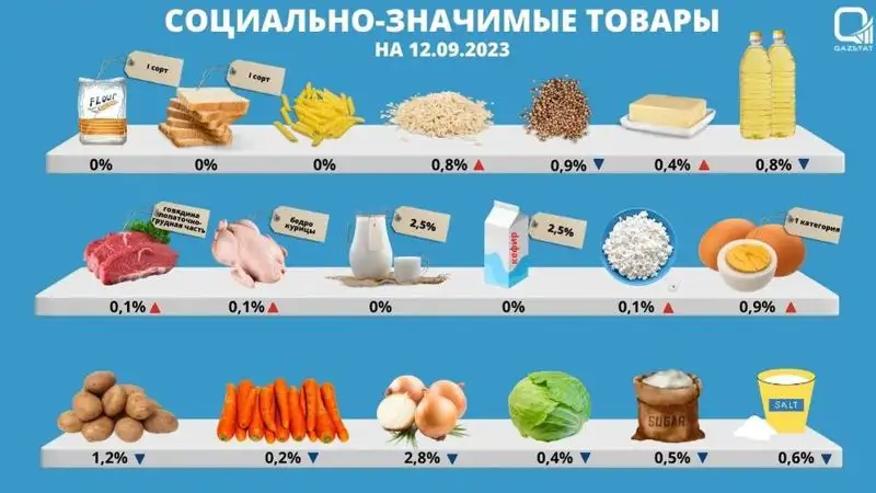 Цены на социально значимые товары в Казахстане, фото - Новости Zakon.kz от 14.09.2023 16:45