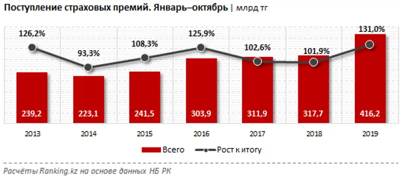 Страховой сектор РК за октябрь 2019 года Страховой сектор РК за октябрь 2019 года, фото - Новости Zakon.kz от 25.12.2019 09:06