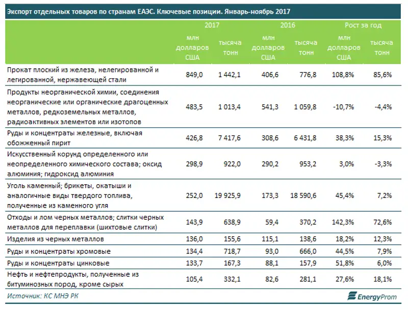 Импорт из стран ЕАЭС в РК вырос на 41,7%, фото - Новости Zakon.kz от 01.02.2018 15:35