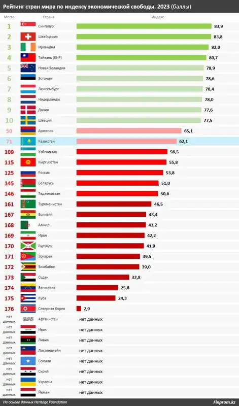 Армения и Казахстан вошли в список стран с умеренно свободной экономикой, фото - Новости Zakon.kz от 14.08.2023 11:13