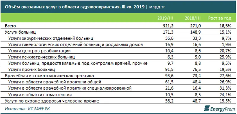 За год услуги в сфере здравоохранения подорожали на 7%, фото - Новости Zakon.kz от 23.01.2020 15:22
