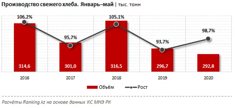 Розничные цены на хлеб в июне 2020 года Розничные цены на хлеб в июне 2020 года, фото - Новости Zakon.kz от 15.07.2020 12:00