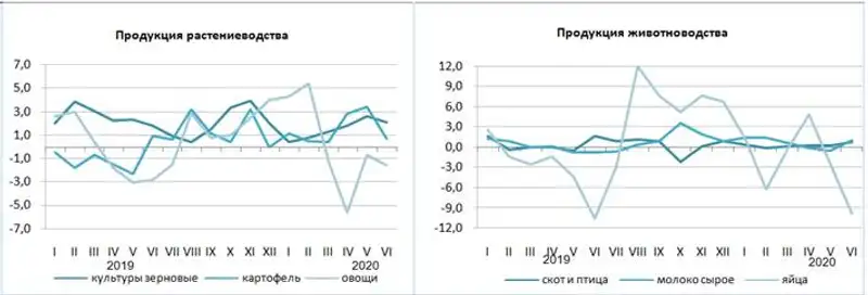 Об изменении цен производителей на продукцию сельского хозяйства, фото - Новости Zakon.kz от 10.07.2020 15:36