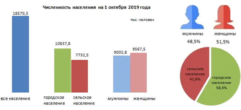 О демографической ситуации за январь-сентябрь 2019 года, фото - Новости Zakon.kz от 15.11.2019 17:38