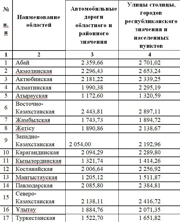 нормативы содержания дорог, фото - Новости Zakon.kz от 18.10.2023 16:14