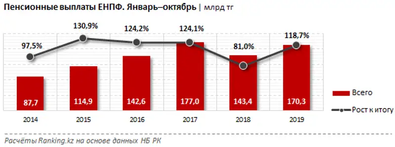 Пенсионные взносы в ЕНПФ за январь–октябрь 2019 года Пенсионные взносы в ЕНПФ за январь–октябрь 2019 года, фото - Новости Zakon.kz от 04.12.2019 09:15
