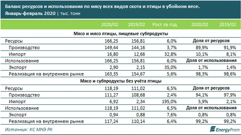 Мясо в магазинах и на базарах страны подорожало почти на 20% за год Мясо в магазинах и на базарах страны подорожало почти на 20% за год, фото - Новости Zakon.kz от 14.05.2020 10:11