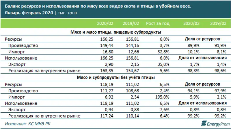 Мясо в магазинах и на базарах страны подорожало почти на 20% за год, фото - Новости Zakon.kz от 14.05.2020 10:11
