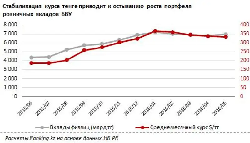 Вклады физлиц БВУ РК за май 2016 года